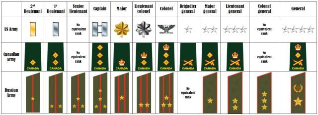 A Guide to Canadian Military Ranks