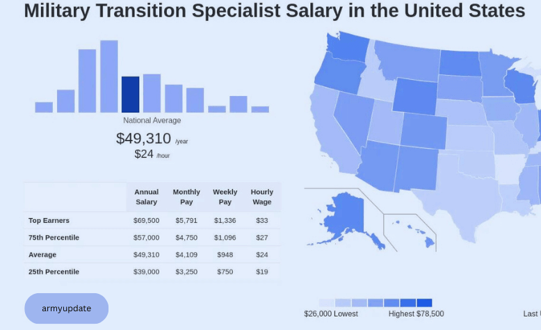 10 Things You Should Know About Military Transition Specialist Salary
